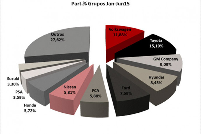 Desempenho global do setor automotivo - 1º semestre 2015