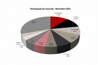 Desempenho global do setor automotivo - Novembro 2015